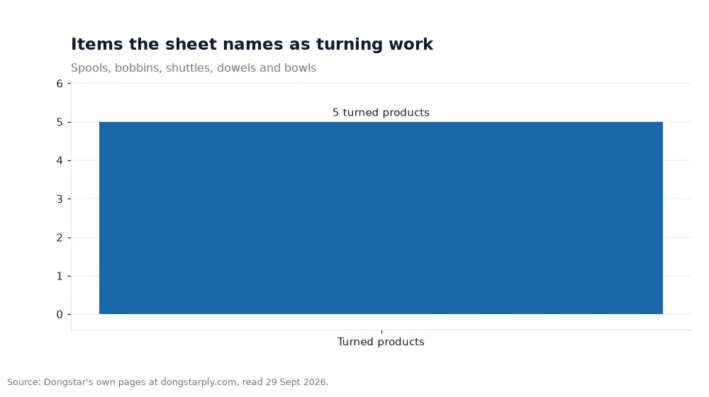Bar chart: Items the sheet names as turning work